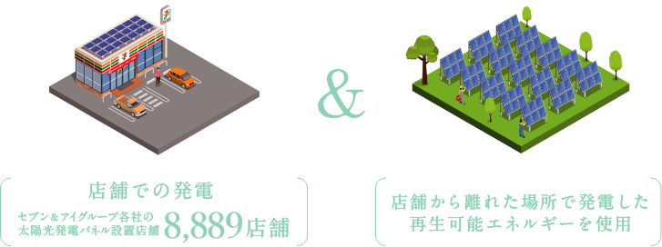 店舗での発電 セブン＆アイグループ各社の大陽光発電パネル設證店舖8,889店舗 & 店舗から離れた場所で発電した 再生可能エネルギーを使用