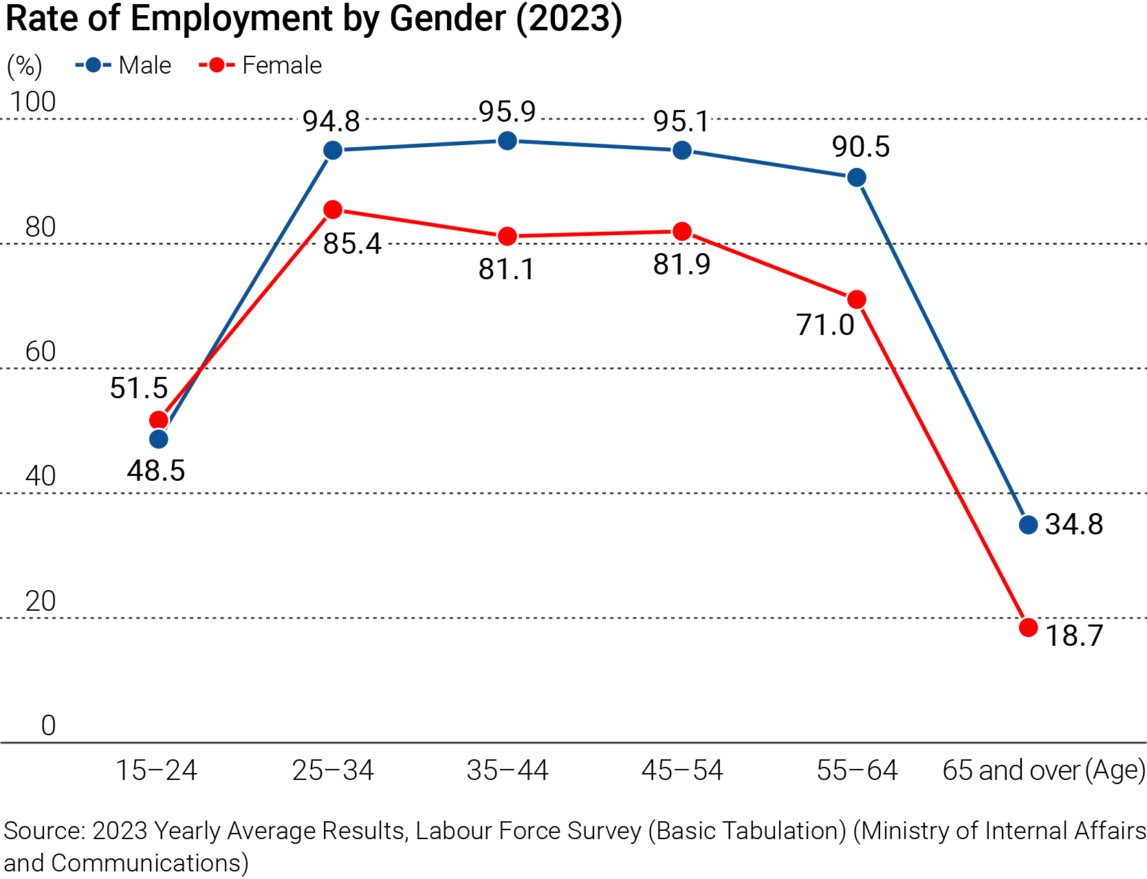 en_RateEmploymentByGender.png